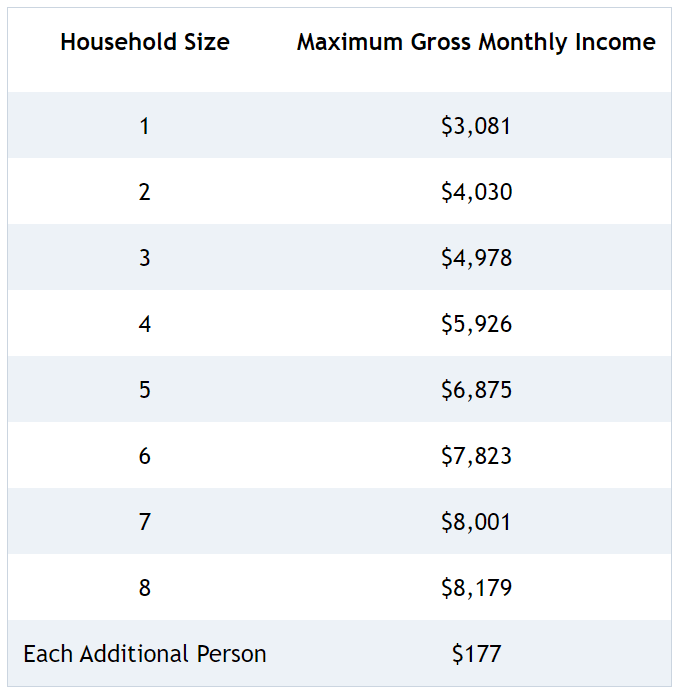 A table that shows the income levels for LEAP assistance